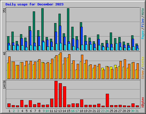 Daily usage for December 2023
