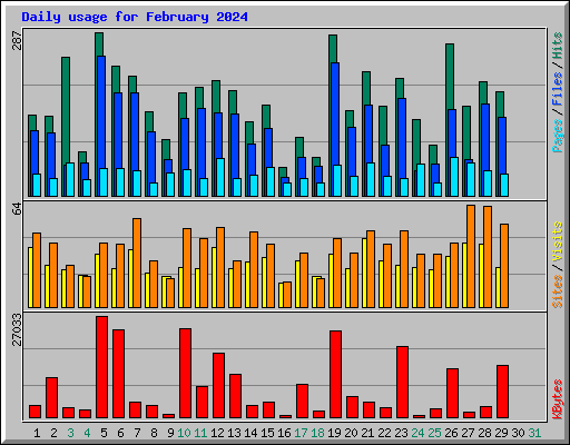 Daily usage for February 2024