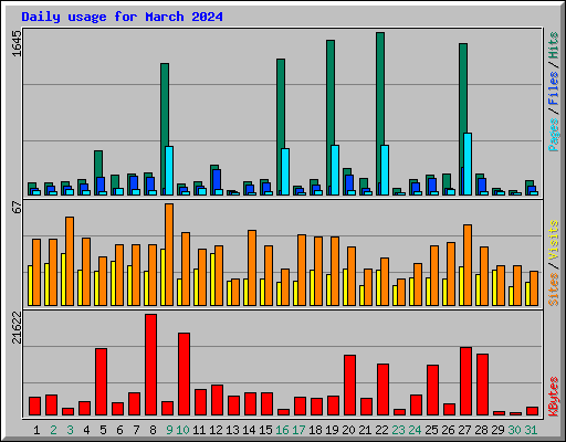 Daily usage for March 2024