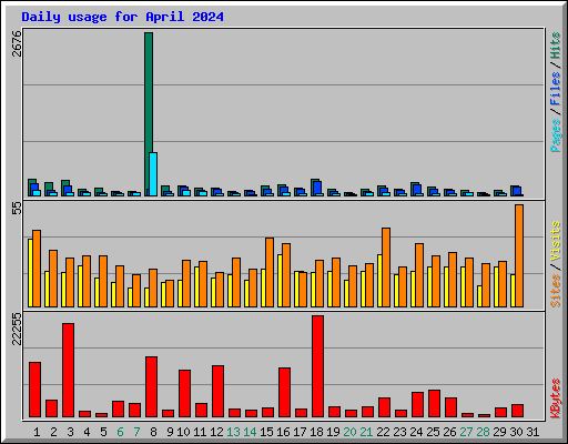 Daily usage for April 2024