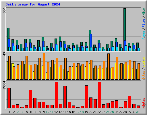 Daily usage for August 2024