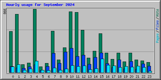 Hourly usage for September 2024